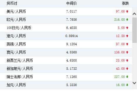 人民币兑美元中间价报7.1882，下调6点|界面新闻 · 快讯