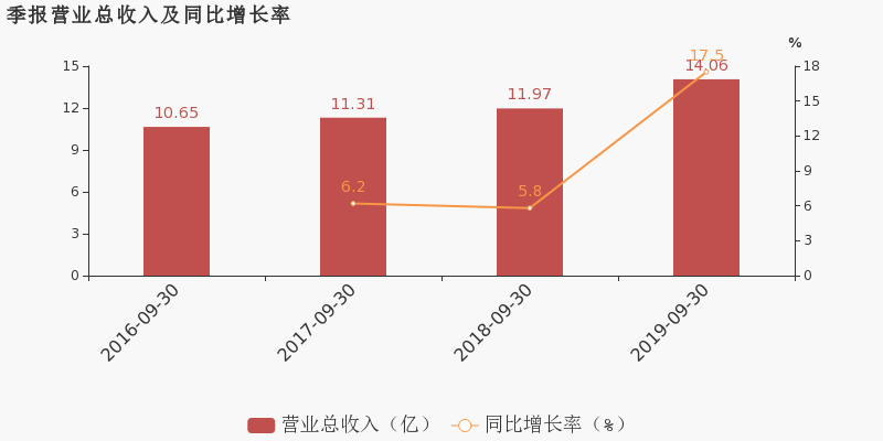 2连板大丰实业：当前市盈率与同行业情况有较大差异，前三季度归母净利润同比下降57.62%|界面新闻 · 快讯