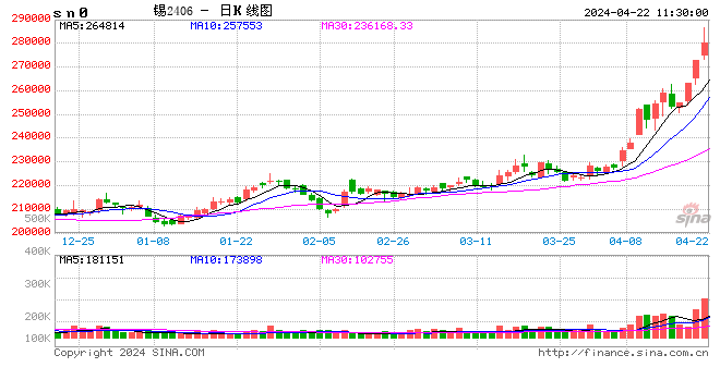 上期所基本金属期货夜盘收盘涨跌不一，沪锡涨0.48%|界面新闻 · 快讯