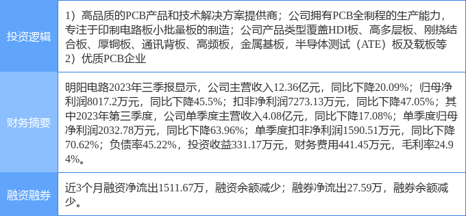 PCB概念板块短线拉升，明阳电路涨停|界面新闻 · 快讯