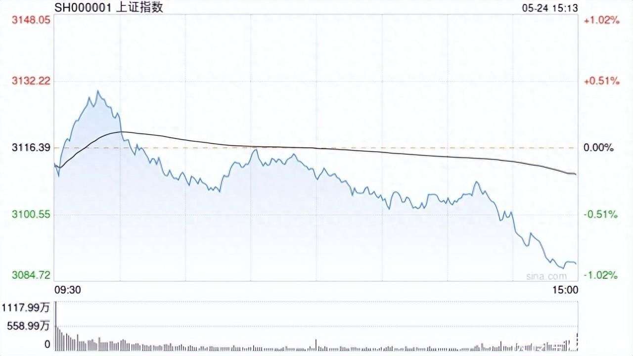 盘中必读|今日共31股涨停，市场冲高回落沪指收跌0.73%，足球概念逆势走高|界面新闻 · 证券