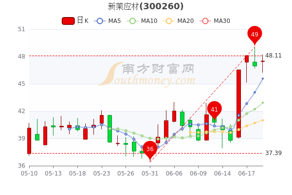 新股林泰新材高开，涨超254%|界面新闻 · 快讯