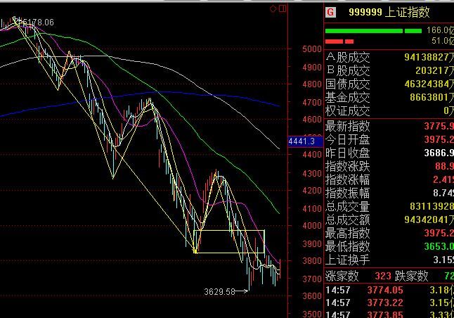 盘中必读|今日共108股涨停，沪指震荡反弹收涨0.62%，脑机接口、国资概念大涨|界面新闻 · 证券