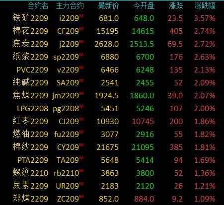 国内商品期货多数收跌，棕榈油、焦煤、豆油跌超3%|界面新闻 · 快讯