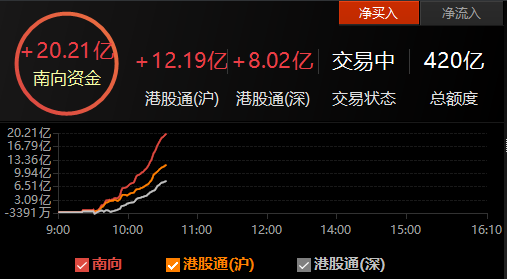 南向资金今日大幅净买入146.01亿港元|界面新闻 · 快讯