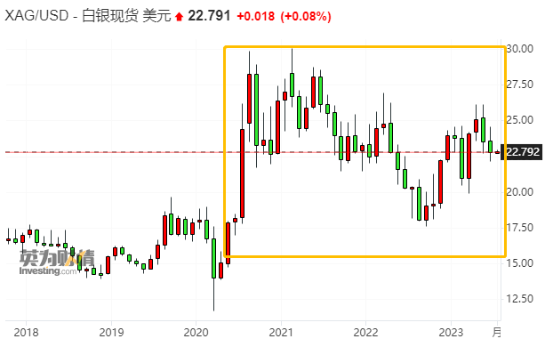 现货白银日内走低2%，现报28.77美元/盎司|界面新闻 · 快讯