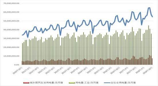 国家能源局：11月份全社会用电量7849亿千瓦时，同比增长2.8%|界面新闻 · 快讯