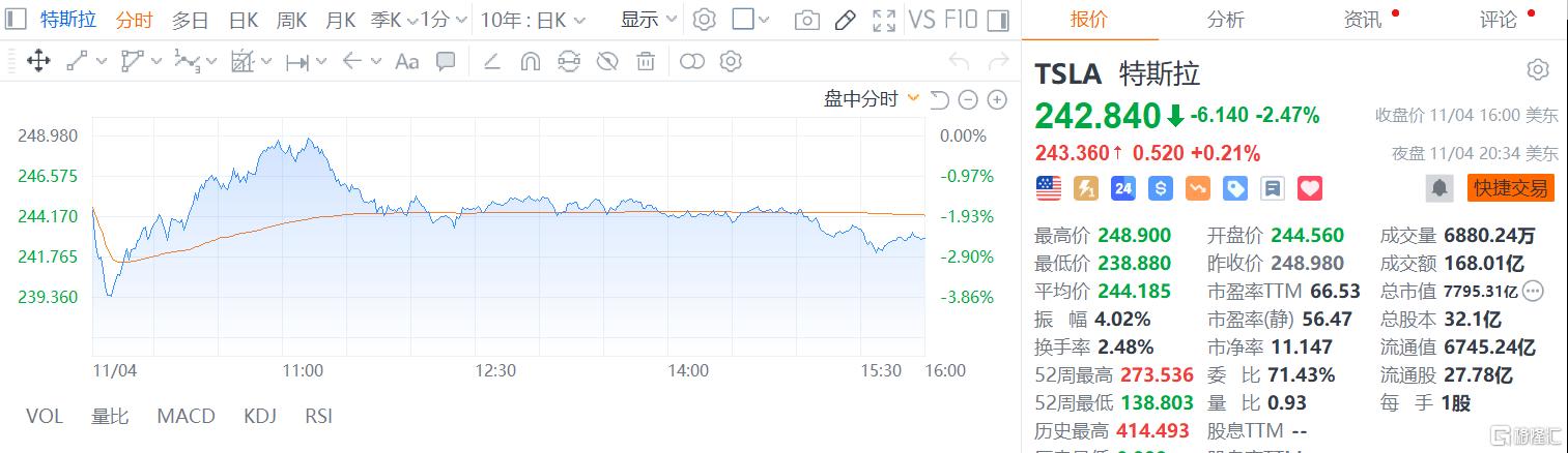 特斯拉年销量首次下滑：去年交付179万辆，下滑1%，美股开盘跌超7%