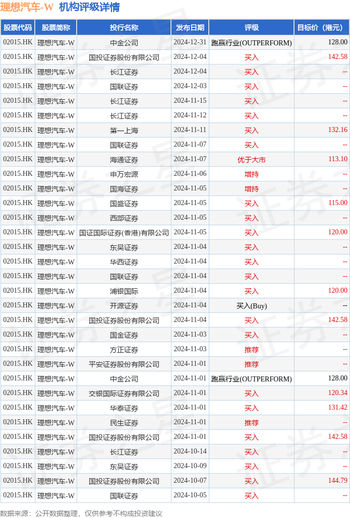 高盛：予理想汽车-W“买入”评级 目标价140港元
