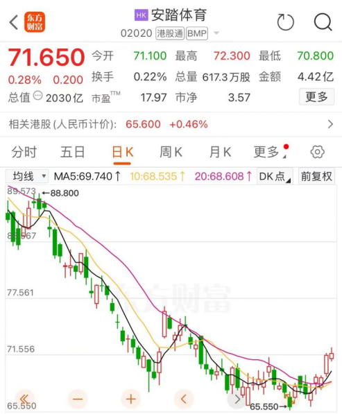 安踏体育1月3日斥资9953.23万港元回购130.82万股