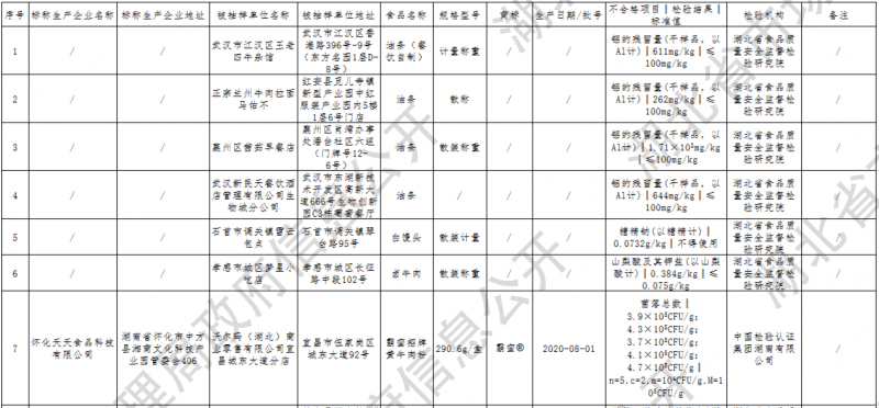 市监总局通报31批次食品抽检不合格情况：食品添加剂超标较突出