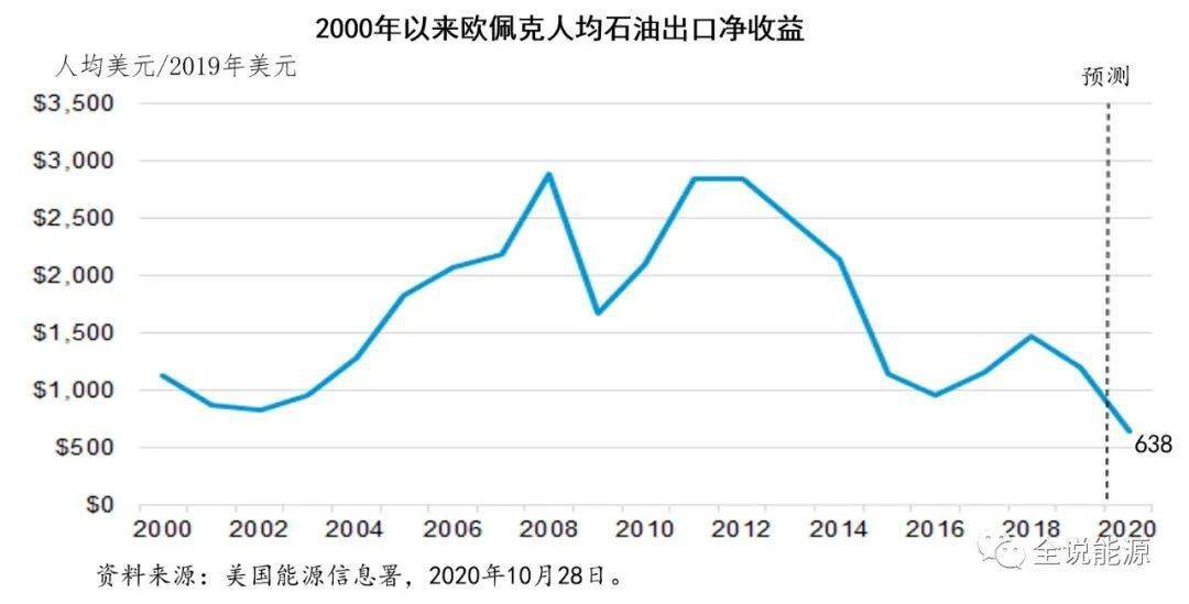 印尼卢比下跌 政府将修改出口收入规定