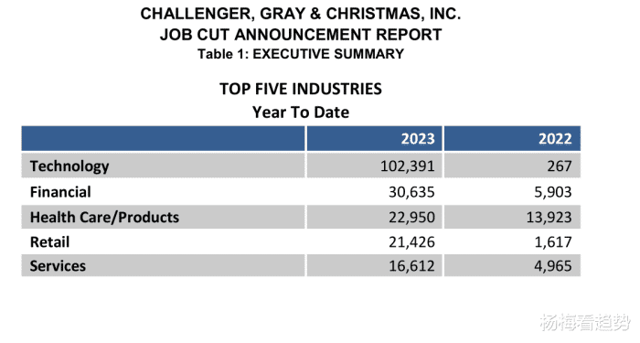 挑战者报告：美国12月份宣布的裁员人数同比增长11.4%
