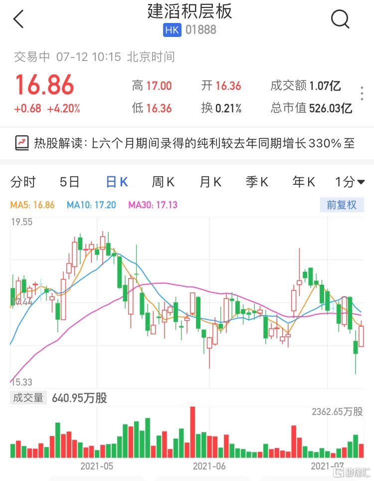 建滔积层板早盘涨超4% PCB行业景气度有望持续上行