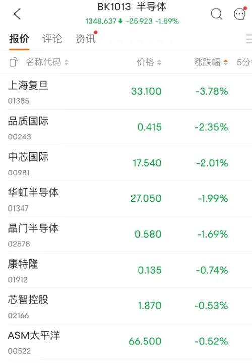 半导体股早盘集体走高 宏光半导体涨超11%中芯国际涨逾6%