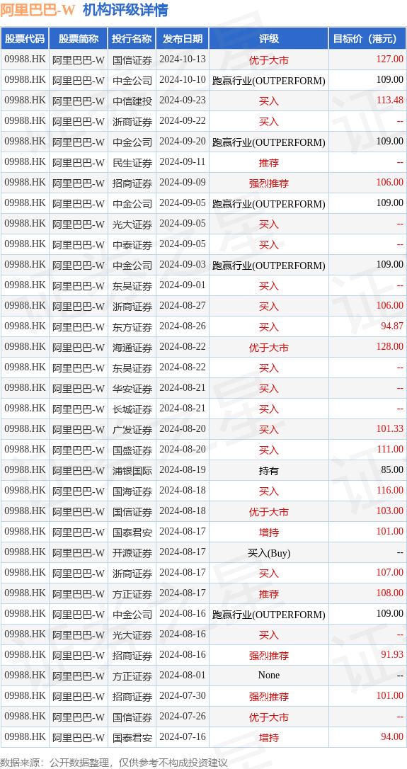 小摩：重申阿里巴巴-SW“增持”评级 目标价上调至120港元