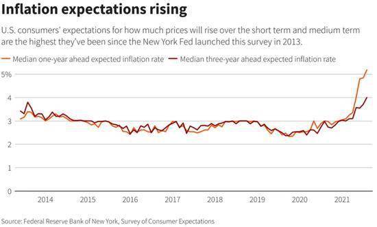 美国消费者长期通胀预期升至2008年以来最高水平