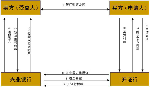 什么是国内信用证，国内信用证为何能大行其道？