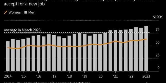 纽约联储：家庭收入增速预期中值降至2021年以来最低