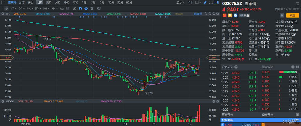 拍明芯城盘中异动 下午盘大幅下挫5.03%