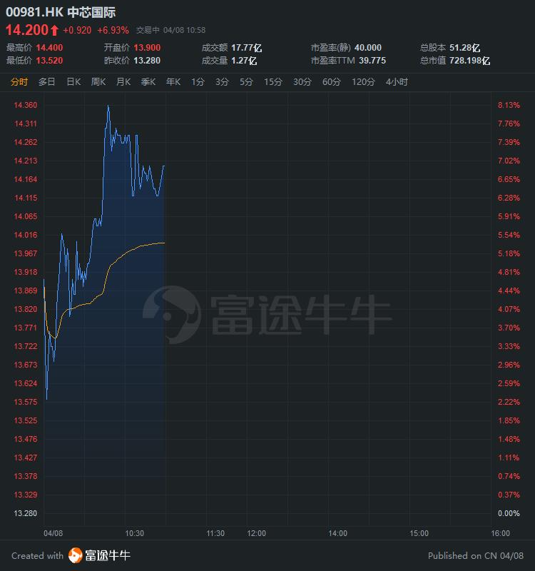 高盛：维持中兴通讯“中性”评级 目标价升至28.8港元