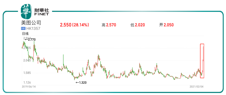 美图公司早盘涨近5% 公司或提前派付特别股息