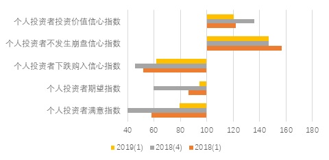 上海市投资者信心指数重回乐观区域