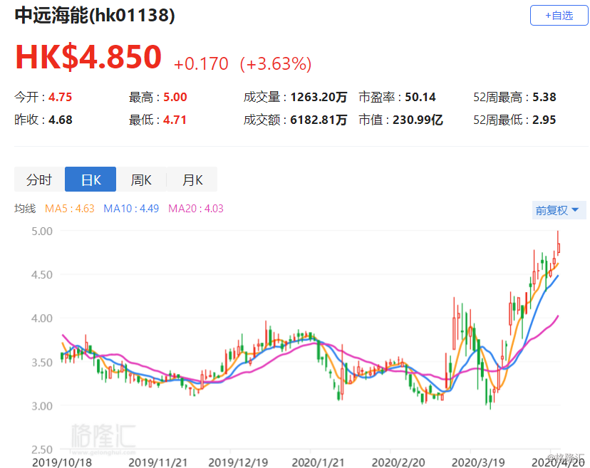 中远海能盘中涨超3% 高盛看好公司盈利提升