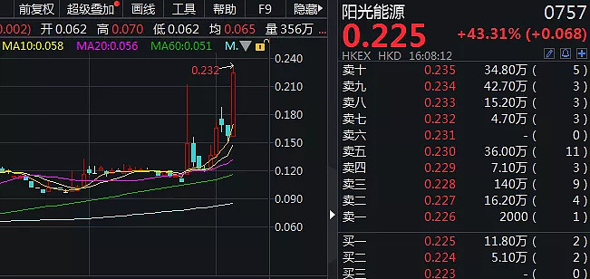 光伏产业链延续反弹 福莱特玻璃及协鑫科技均涨超7%