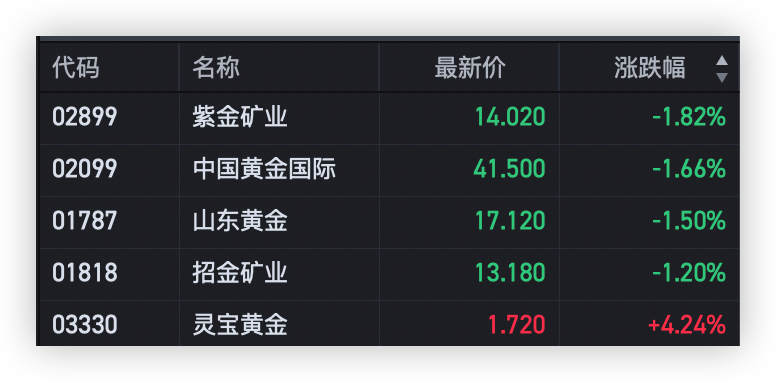 黄金股早盘集体反弹 紫金矿业涨逾4%山东黄金涨逾3%