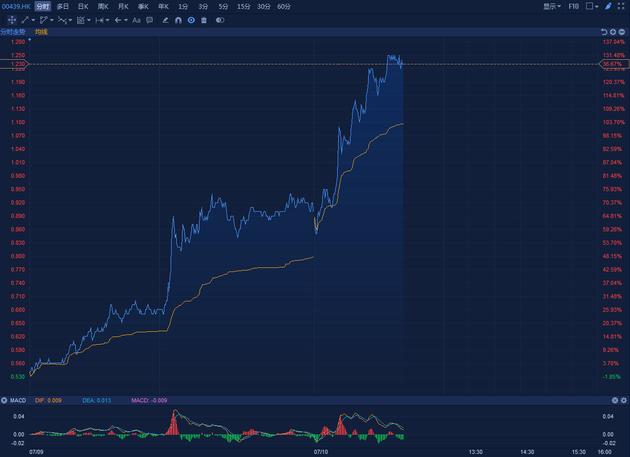 哔哩哔哩-W早盘持续上涨超5% 招商证券给予“增持”评级