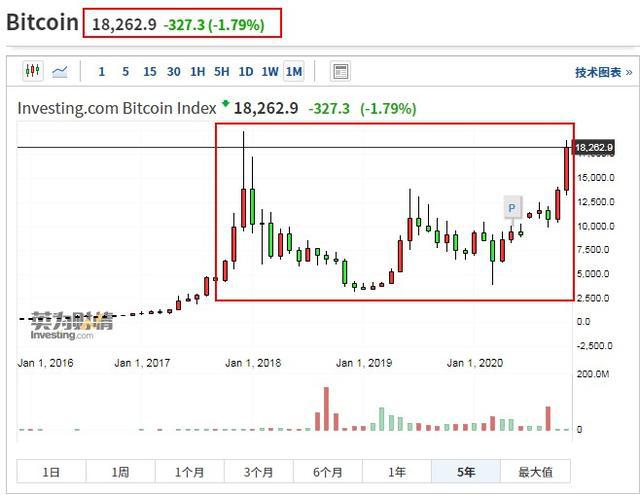 机构预测今年比特币价格将达30万美元，加密货币总市值达到10万亿美元