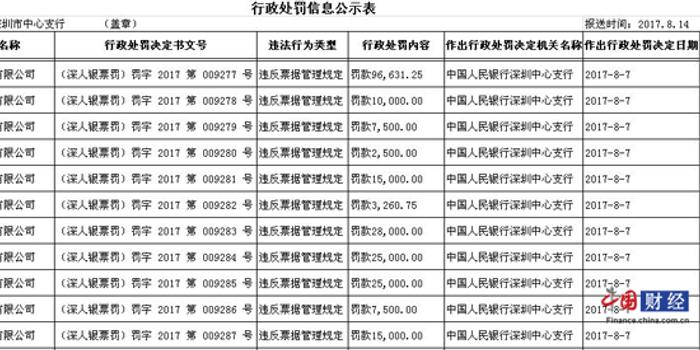 深圳市东方明电子有限公司因违反票据管理规定被罚1000元