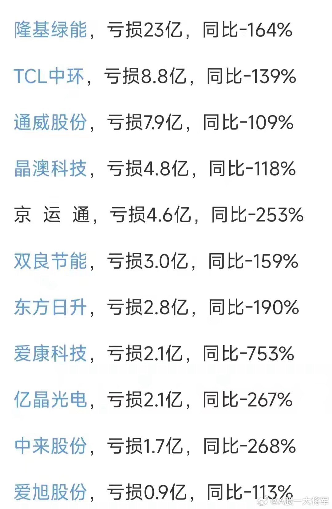 通威隆基两龙头亏损扩大，光伏产业何时迎来盈利修复？