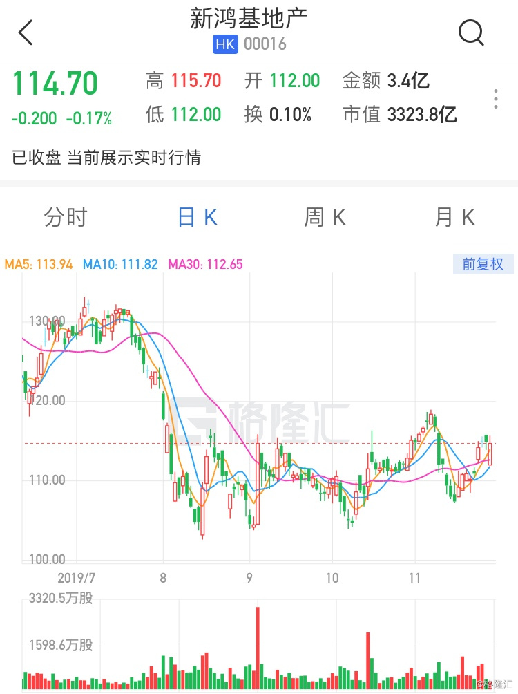 老铺黄金早盘涨超5% 高盛重申“买入”评级