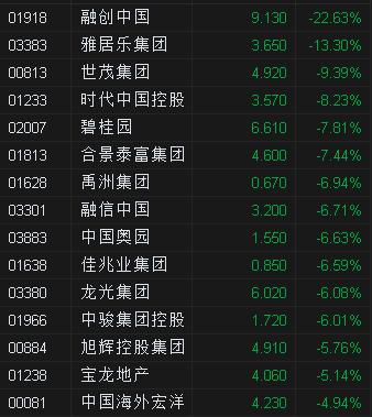 内房股午后普遍走高 世茂集团涨逾7%万科企业涨逾5%