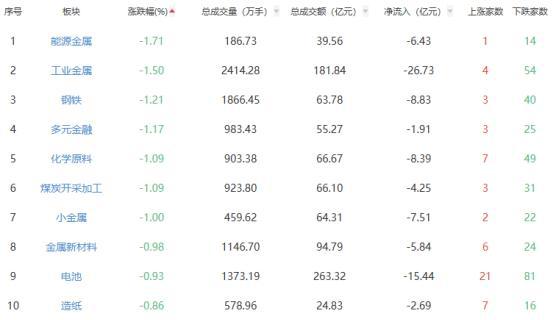 沪指涨0.08%，创指涨1.81%：电力设备板块领涨，小红书概念股再度回撤