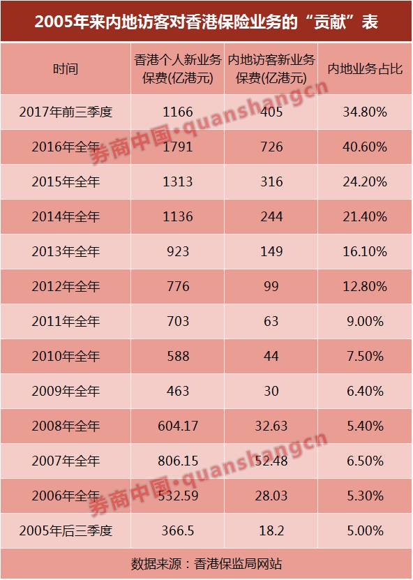 内地赴港投保停止暴涨 未来热情能否持续？
