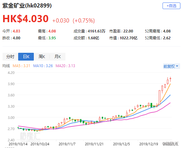 大摩：予紫金矿业“增持”评级 目标价22.9港元