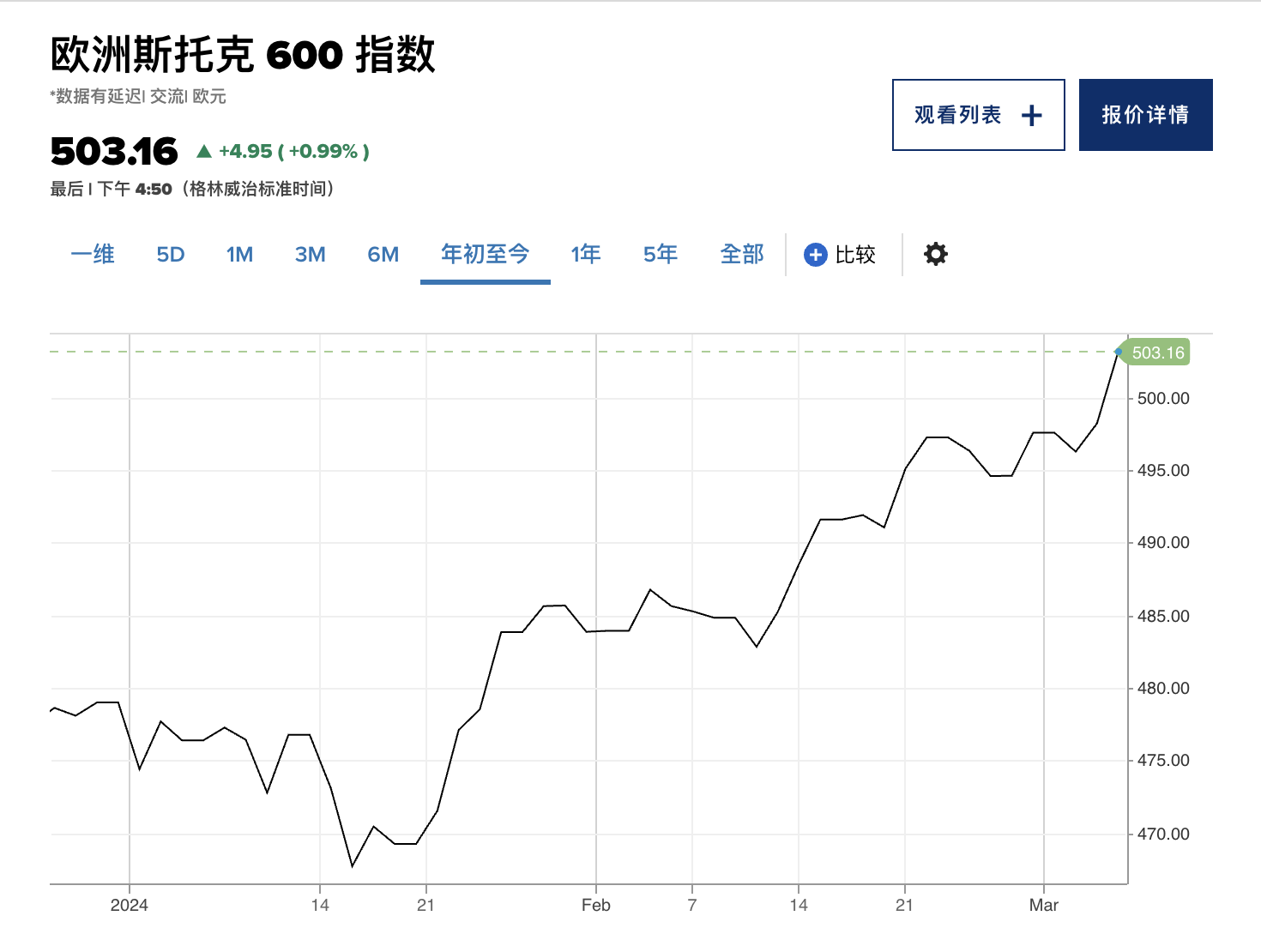 欧洲斯托克600指数突破9月创下的收盘纪录高位