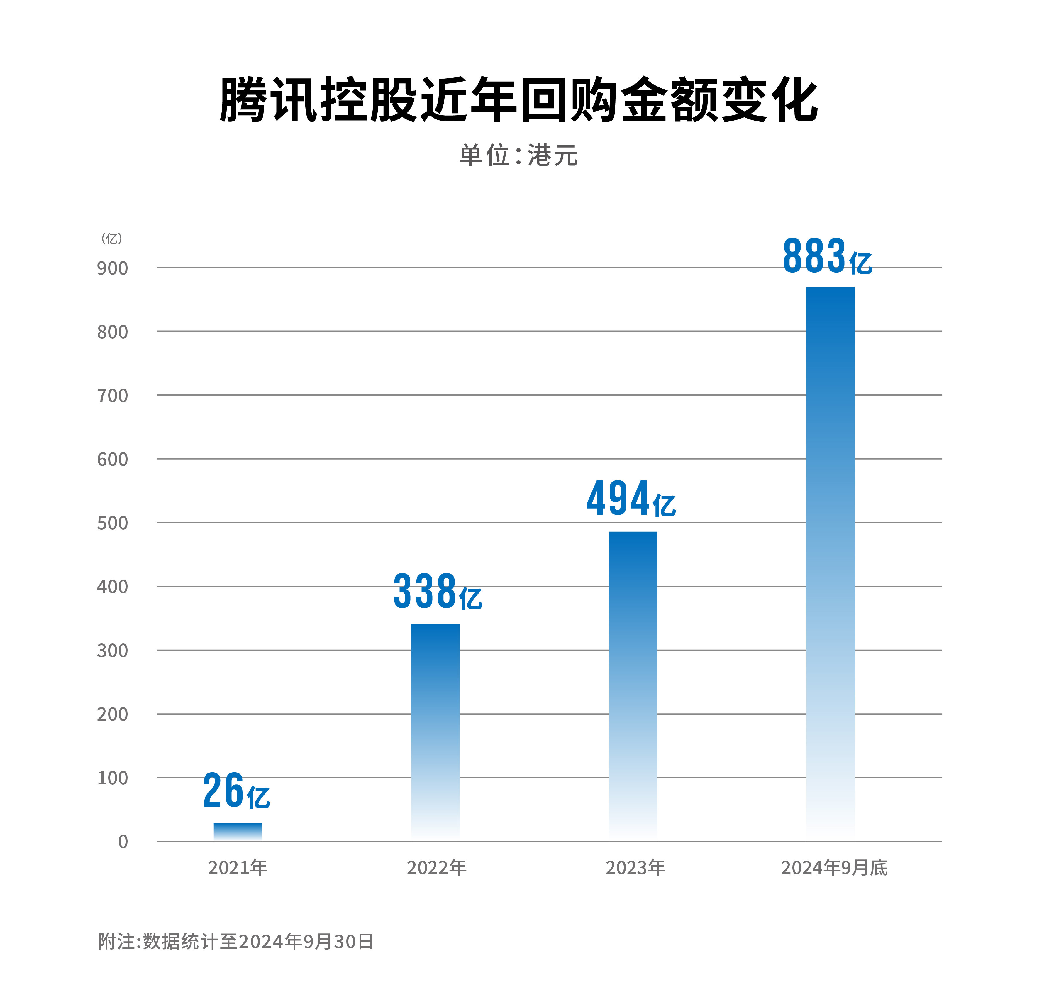 里昂：维持腾讯控股“跑赢大市”评级 目标价500港元