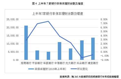 理财规模占比不足13%却贡献近两成收益 银行机构的理财产品更赚钱？