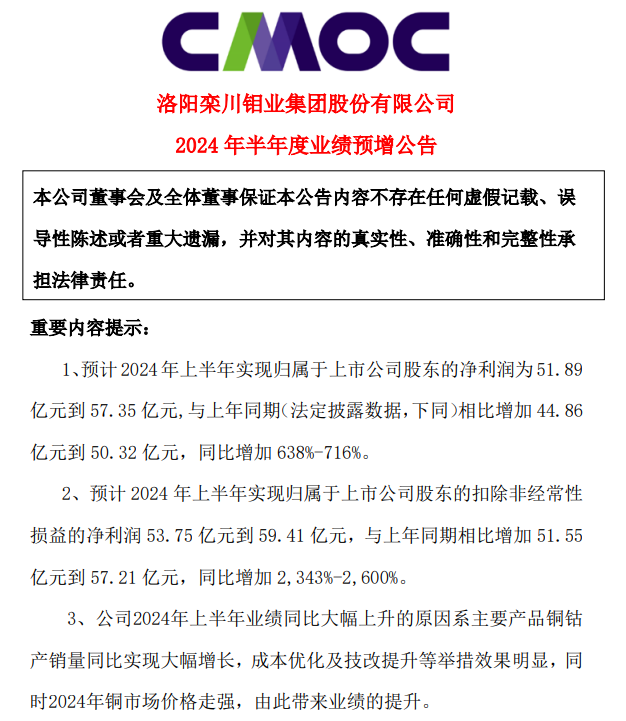 洛阳钼业发盈喜 预期年度归母净利润128亿至142亿元同比增加55.15%至72.12%