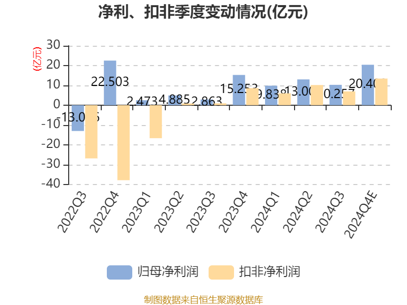 京东方A：预计2024年净利润52亿元至55亿元 同比增长104%至116%