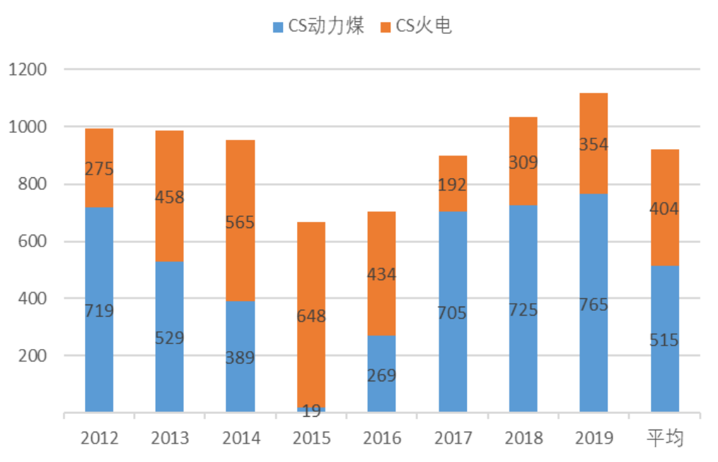 中国神华去年煤炭价跌量增，净利最高预增0.5%至600亿