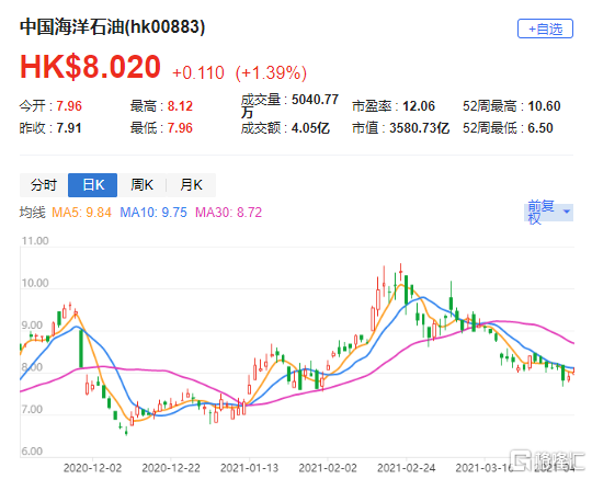 中金：维持中国海洋石油“跑赢行业”评级 目标价24港元