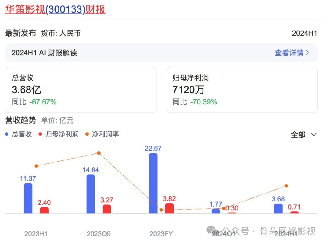 博纳影业2024年预亏近10亿 作品遇冷、成本高企与资金重压