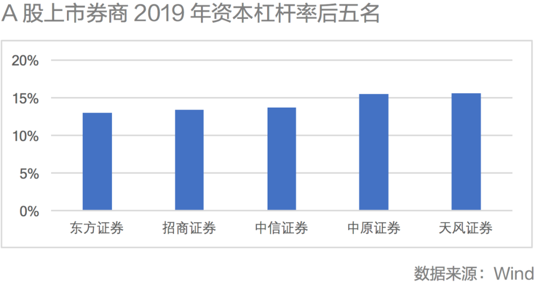 华西证券业绩预增背后：“靠天吃饭”业务占比6成 ROE偏低