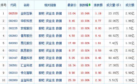 DeepSeek概念股爆发：浙江东方、每日互动等多股盘中涨停