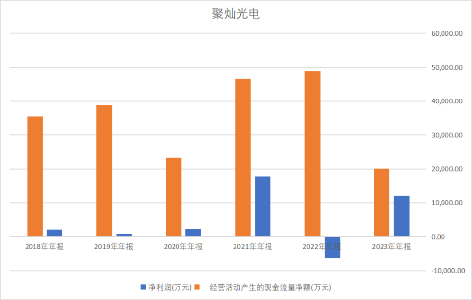 聚灿光电扣非净利润不稳定过度依赖行业周期波动：资产周转效率下滑，ROE不及平均，研发费用率远低于龙头